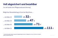 Private Pflegeabsicherung günstiger als viele annehmen