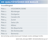 Die Maklerfavoriten bei der Absicherung von Grundfähigkeiten