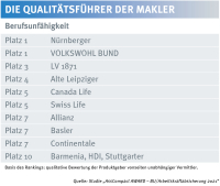 Das sind die Maklerfavoriten in der Berufsunfähigkeitsversicherung