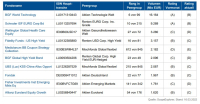 Fondsrating: Nur eine Peergroup notiert im Plus