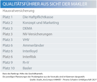 Das sind die Maklerfavoriten in der Hausratversicherung