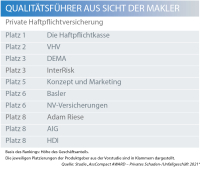 Das sind die Maklerfavoriten in der Privathaftpflichtversicherung