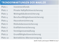 TRENDS-Studie: Diese Produkte liefen im Vorquartal besonders gut