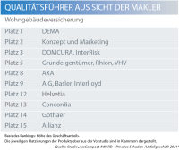 Das sind die Maklerfavoriten in der Wohngebäudeversicherung