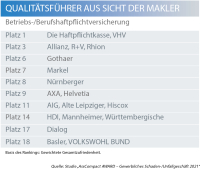 Die Favoriten der Makler in der Betriebs- und Berufshaftpflicht