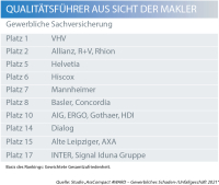 Die Maklerfavoriten in der gewerblichen Sachversicherung