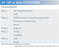 Das sind die Maklerfavoriten in der Privathaftpflichtversicherung