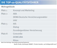 Das sind die Maklerfavoriten in der Wohngebäudeversicherung