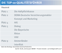 Das sind die Maklerfavoriten in der Hausratversicherung