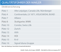 bAV: Das sind die Maklerfavoriten in der Direktversicherung