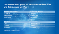 Umgang mit Problemfällen: Diese Versicherer überzeugten 2025