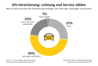 Knapp Hälfte der Autofahrer offen für Versicherungswechsel