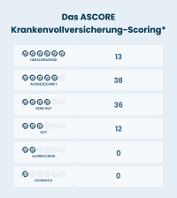 Diese Unternehmen punkten laut ASCORE-Scoring in der PKV