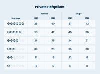 ASCORE bewertet private Haftpflichtversicherungen