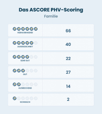 ASCORE: Leistungsniveau in der Privathaftpflicht bleibt hoch