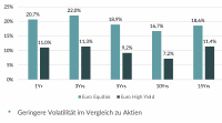 Das Comeback der Anleihen