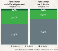 Woran sind nachhaltige Finanzprodukte zu erkennen?