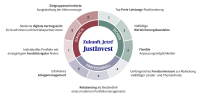 Entdecken Sie die Zukunft mit JustInvest und mehr von AXA