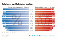 Verbraucherüberschuldung 2022 weiter rückläufig