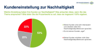 AfW-Vermittlerbarometer: Luft nach oben bei der ESG-Beratung