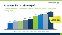 Wie viele Vermittler setzen auf Kunden-Apps?