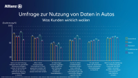 Allianz befragt Autofahrer zur Nutzung von Fahrzeugdaten