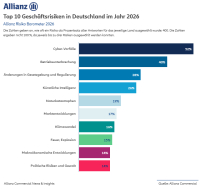 Das sind die größten Risiken für Unternehmen