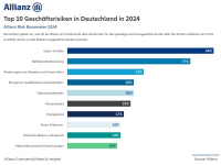 Allianz Risk Barometer: Die größten Unternehmensrisiken 2024