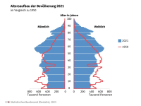 Demografie: Anteil der Über-65-Jährigen seit 1950 verdoppelt