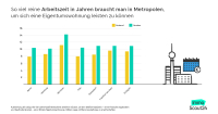 So lange muss man für eine Eigentumswohnung arbeiten