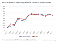 Kundenzentrierung und -bindung mittels Assistance-Leistungen