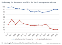 Kundenzentrierung und -bindung mittels Assistance-Leistungen