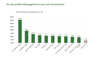 Die Gewinner in der Schaden- und Unfallversicherung 2022