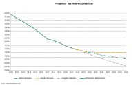 Assekurata-Marktstudie: Rechnungszins runter, Inflation rauf