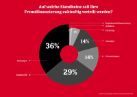 Deutsche Unternehmen wollen weniger Kredite aufnehmen