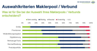 Was für Makler bei der Wahl eines Pools wichtig ist