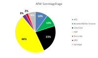 FDP erringt beinahe absolute Mehrheit in der AfW-Sonntagsfrage