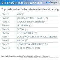 Das sind die Maklerfavoriten in der privaten Unfallversicherung