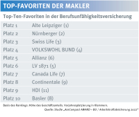 Das sind die Maklerfavoriten in der Berufsunfähigkeitsversicherung