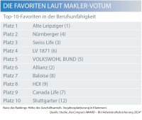 Das sind die Maklerfavoriten in der Berufsunfähigkeitsversicherung