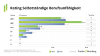 BU-Rating: Die besten Anbieter laut Franke und Bornberg