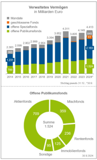 Deutsche Fondsbranche erreicht Rekordvermögen
