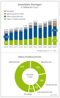 Offene Fonds verbuchen das meiste Neugeschäft