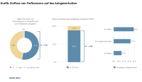 Generation Y und Z setzen auf Finfluencer