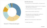 BaFin beanstandet mangelhafte Produktinformationen