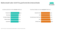 Immobilienkauf: Wie relevant ist ein Balkon?