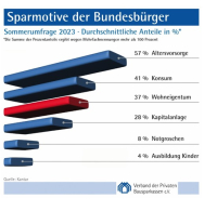 Sparmotive: Altersvorsorge statt Konsum 