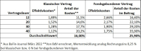 BdV legt mit Kritik an Fondspolicen nach