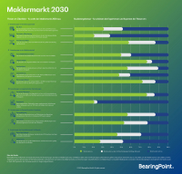 Wie wird der Maklermarkt 2030 aussehen?