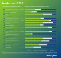 Wie wird der Maklermarkt 2030 aussehen?